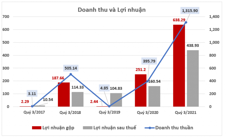 Lợi nhuận sau thuế qua các năm, giúp doanh nghiệp theo dõi và phân tích sự tăng trưởng tài chính